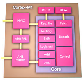 Cortex-M1 Block Diagram