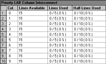 Priority LAB Column Interconnect Section (Compilation Report)